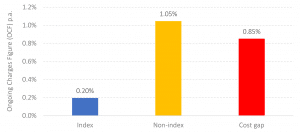 Equity funds for sale in the UK – Ongoing Charges Figure (OCF)