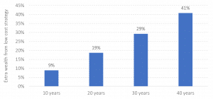 Wealth outcomes differ depending on costs – lower = generally better