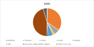 Hillier Hopkins ICAEW Diversity Survey Response 2023 - Faith breakdown