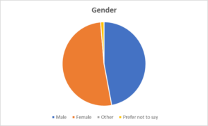 Hillier Hopkins ICAEW Diversity Survey Response 2023 - Gender breakdown